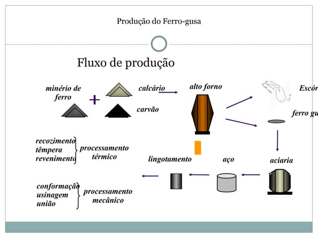Todo o processo de Fabricação de Aço e Ferro | PPT