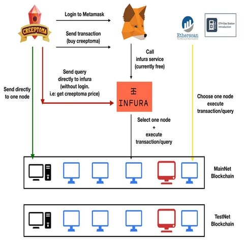 Blockchain introduction