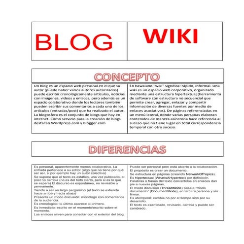 Cuadro Comparativo Blog-Wiki | DOCX