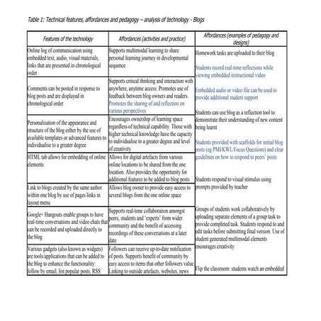 Blog affordances analysis updated