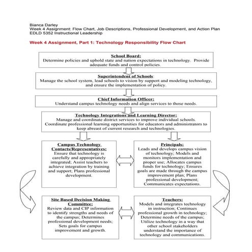 Technology Flow Chart, Professional Development, And Action Plan