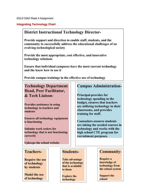 Blog edld 5342 week 4 assignment