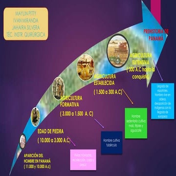 linea de tiempo de la prehistoria de panamá