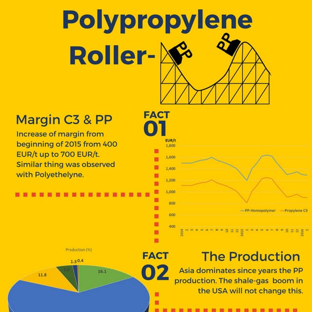 Polypropylene Roller Coaster - 5 Facts about PP [Infographic] 