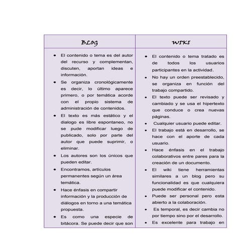 Diferencias entre blog y wiki | DOCX