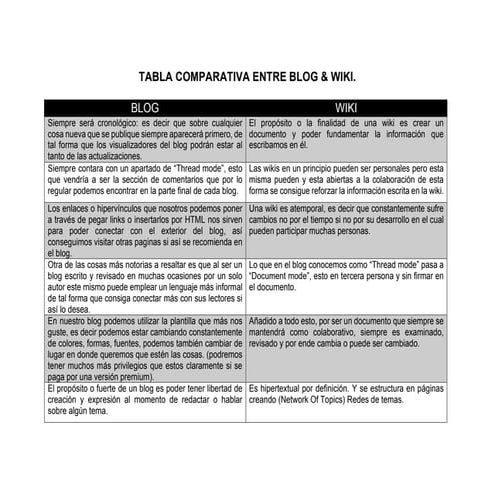 Tabla comparativa entre wiki y blog | PPTX