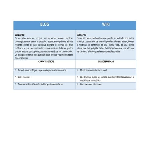 Cuadro comparativo blog y wiki | DOCX