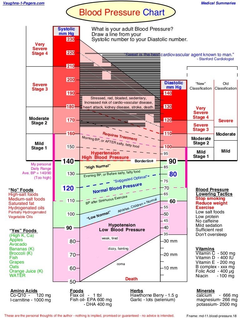 Vaughn S Blood Pressure Chart