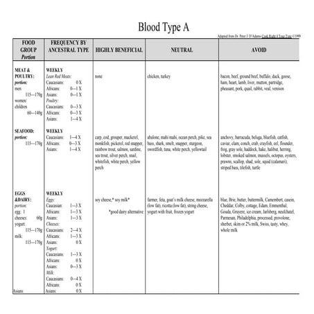 Blood type diet chart | PDF