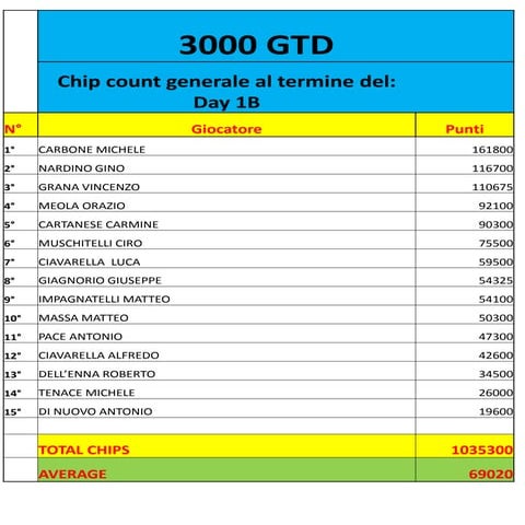 Classifica final day | PPTX