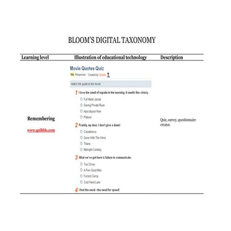 Educational Technologies - Bloom's Digital Taxonomy | PDF