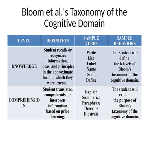 Bloom et al- banaonationalhighschool 123