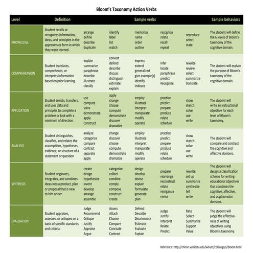 Bloom Taxonomy Action Verbs.pdf