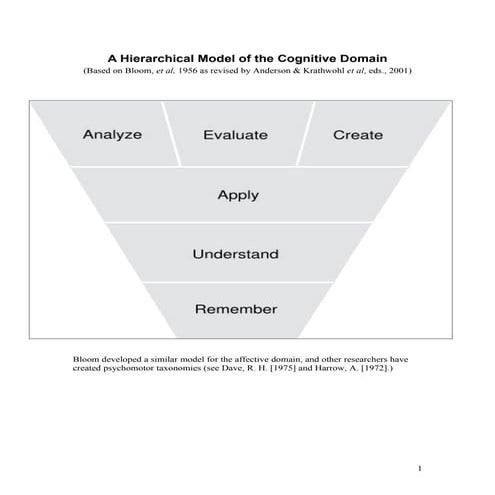 Blooms Taxonomy