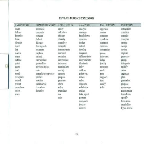 Bloom's taxonomy