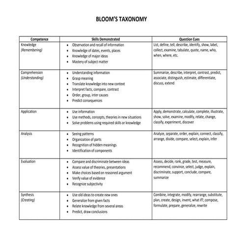 Blooms taxonomy beniga
