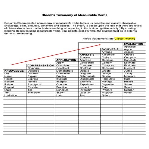 Blooms taxonomy   best