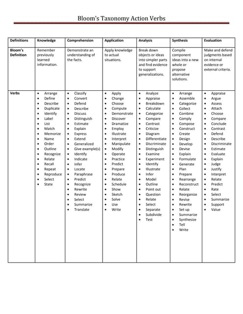 Active Verbs For Bloom’S Revised Taxonomy – ZZZP