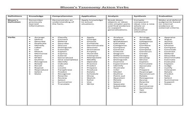 Blooms Taxonomy Action Verbs