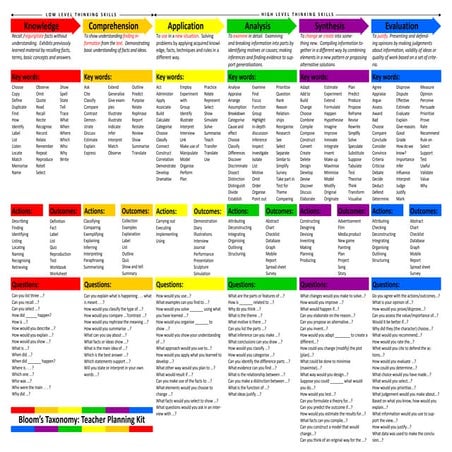 Blooms Taxonomy for Teachers