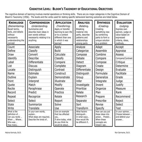 BloomsTaxonomyMay2009.pdf
