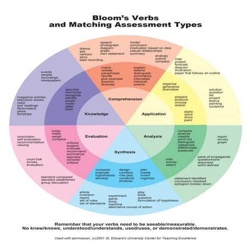 Blooms verbs and assessment types