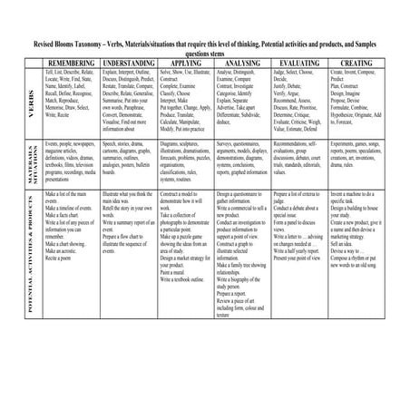 Bloom taxonomy adaptation