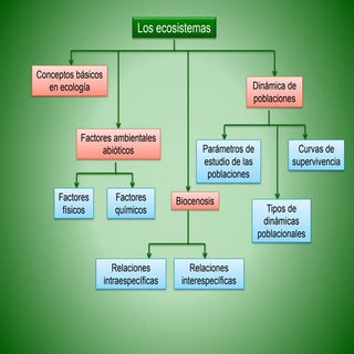 Biología PAU. Ecología. Los ecosist...