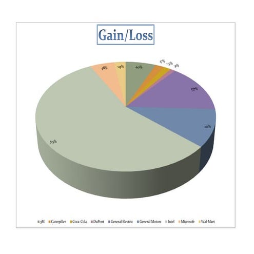Blue Chip  Stock Analysis