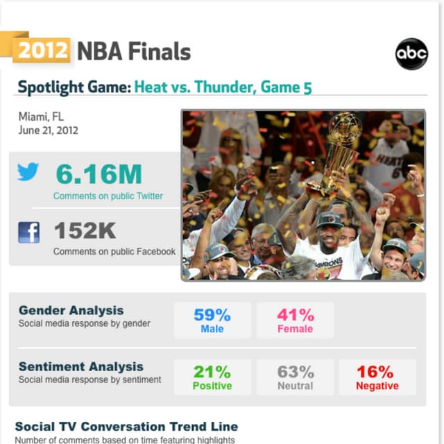 Social TV Data for the 2012 NBA Finals - Bluefin Labs