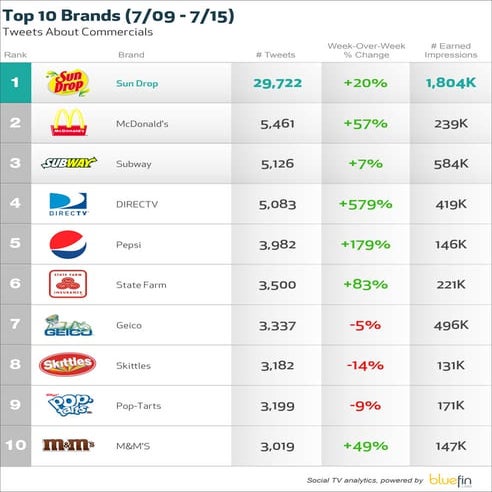Bluefin labs topsocialtv_ads709