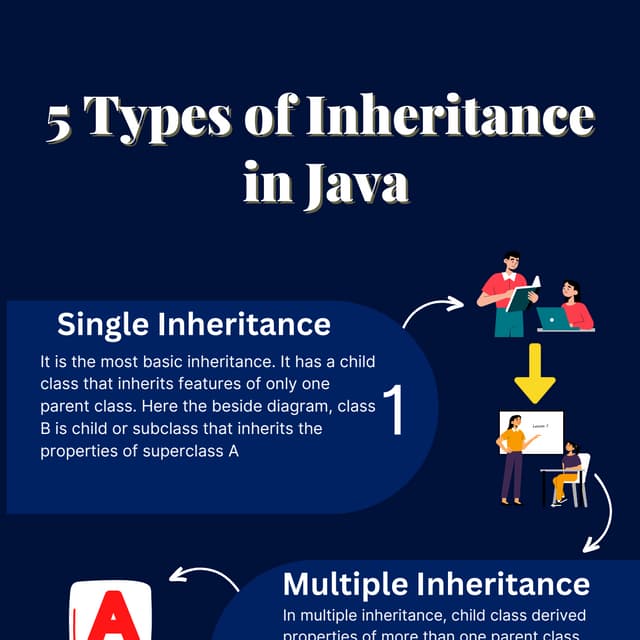 All 5 Types of Inheritance in Java | Analytics Jobs | PDF