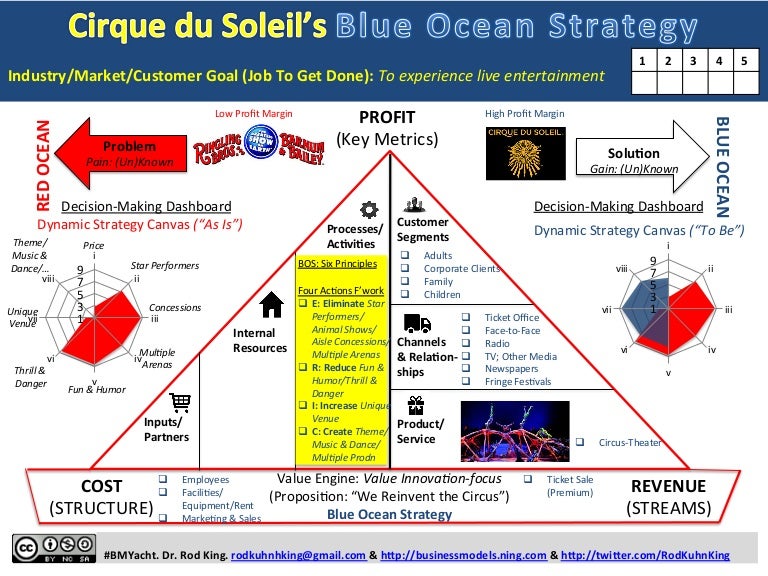 Cirque du Soleil's BLUE OCEAN STRATEGY Onepage Story of How Cirque
