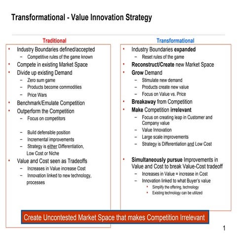 Blue Ocean Strategy Concepts