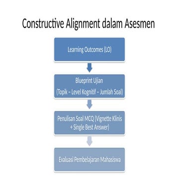 Constructive Alignment in Medical Assessment: Blueprint and MCQ Design ...