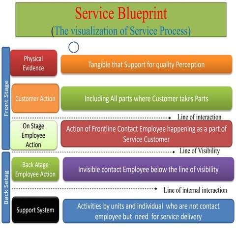 Service blueprint | PPTX