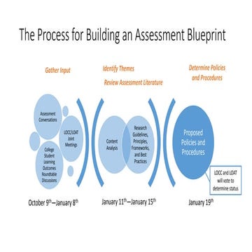 Assessment Blueprint Example | PPTX | Educational Assessment | Education