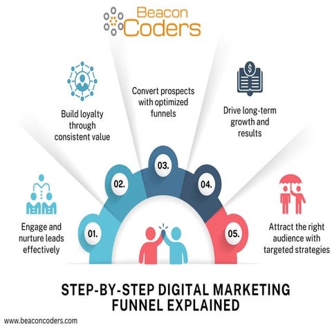Step-by-Step Digital Marketing Funnel Explained | PDF