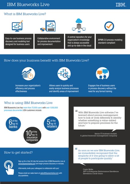 What is IBM Blueworks Live?