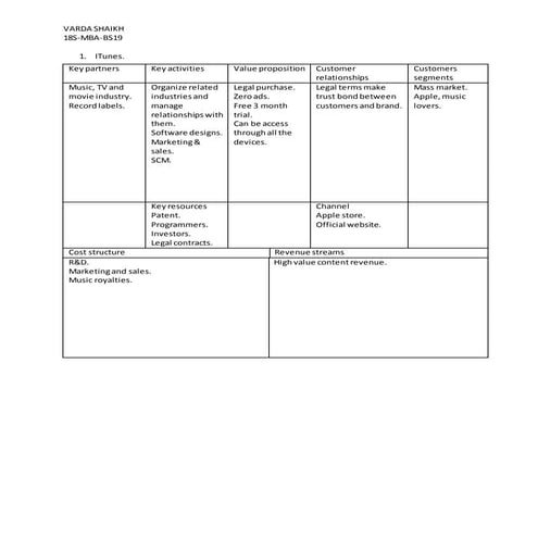 Business model canvas of  ITunes,GOOGLE, Twitter, Skype and Social enterprise