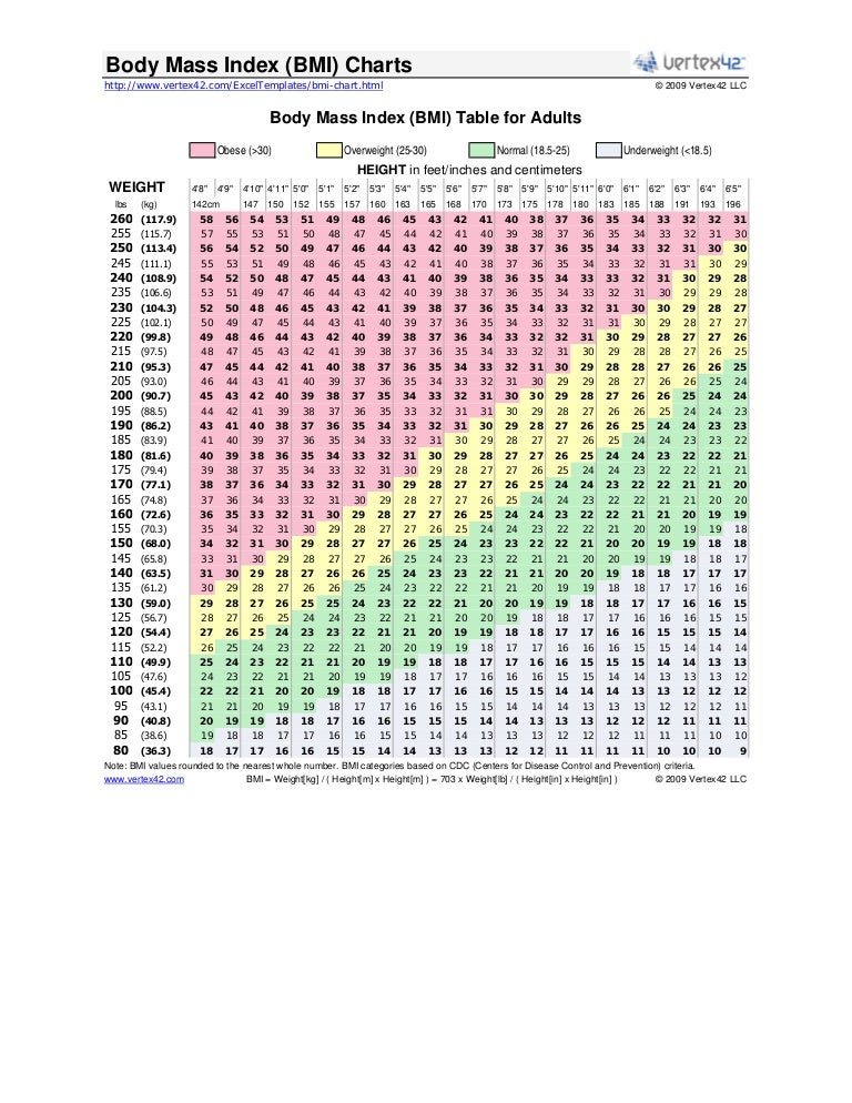 5 8 Bmi Chart