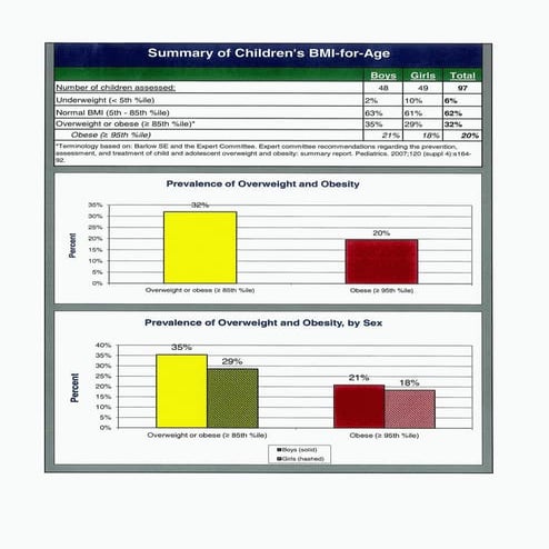 BMI Grade Kindergarten  2011-2012