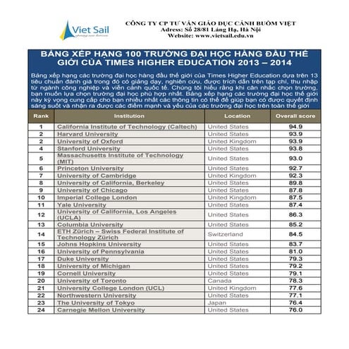 100 Trường đại học hàng đầu thế giới 2013-2014