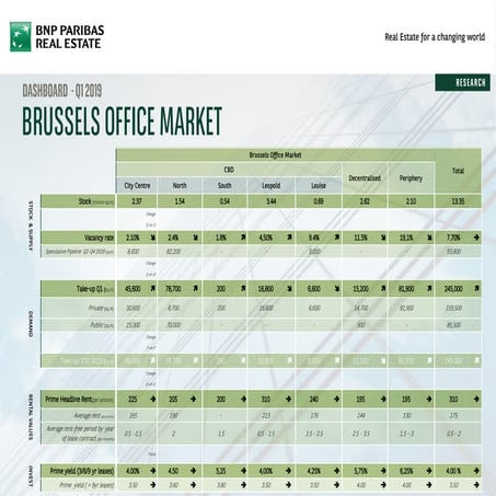 BNPPRE - Q1 2019 - Quarterly Dashboard - Brussels | PDF
