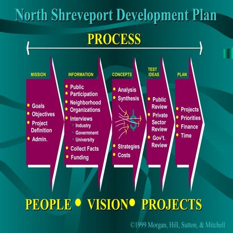 North Shreveport Regional Development Plan - Board Presentation