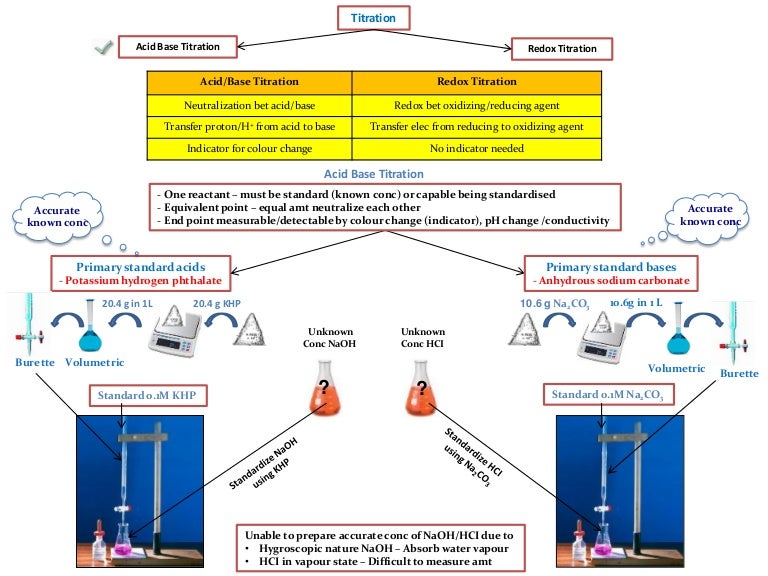 IB Chemistry on Redox Titration, Biological Oxygen Demand and Redox.