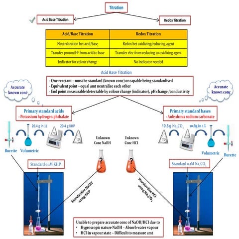 IB Chemistry on Redox Titration, Biological Oxygen Demand and Redox.