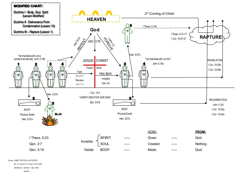 Body, soul, and spirit chart