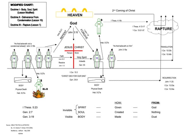 Sanctification Chart