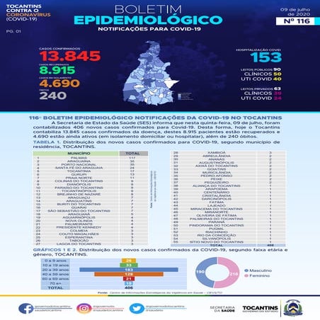 Boletim covid Tocantins contabilizou 406 novos casos confirmados 09-07-20